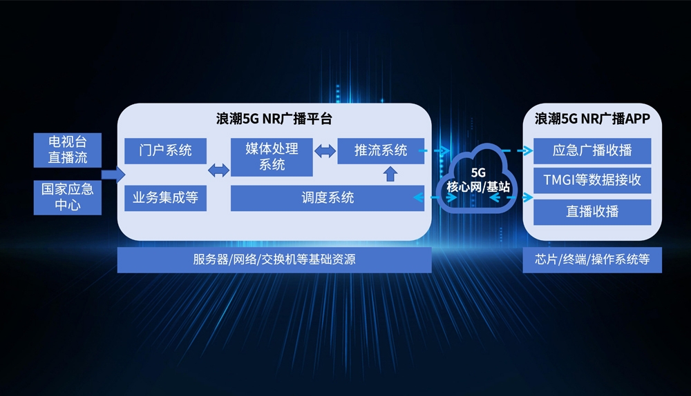 耀彩网彩票5G NR广播平台